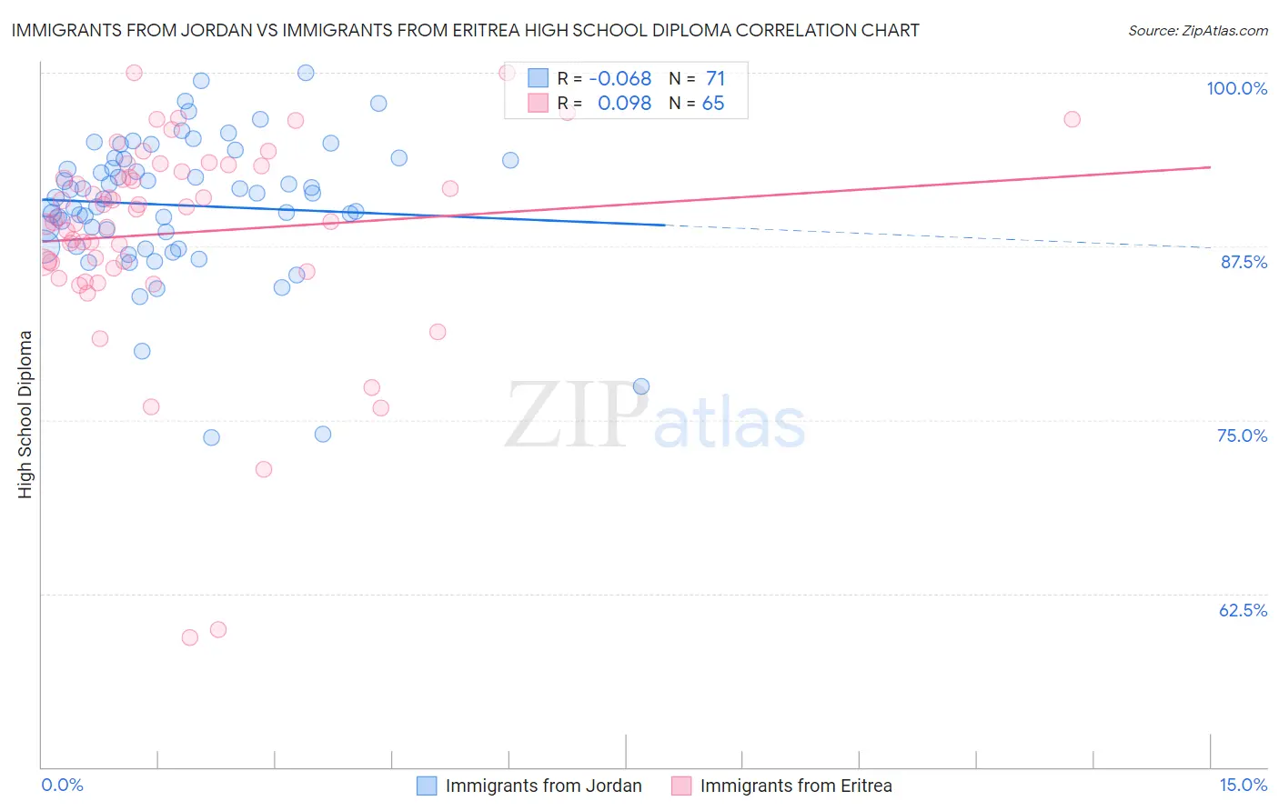 Immigrants from Jordan vs Immigrants from Eritrea High School Diploma