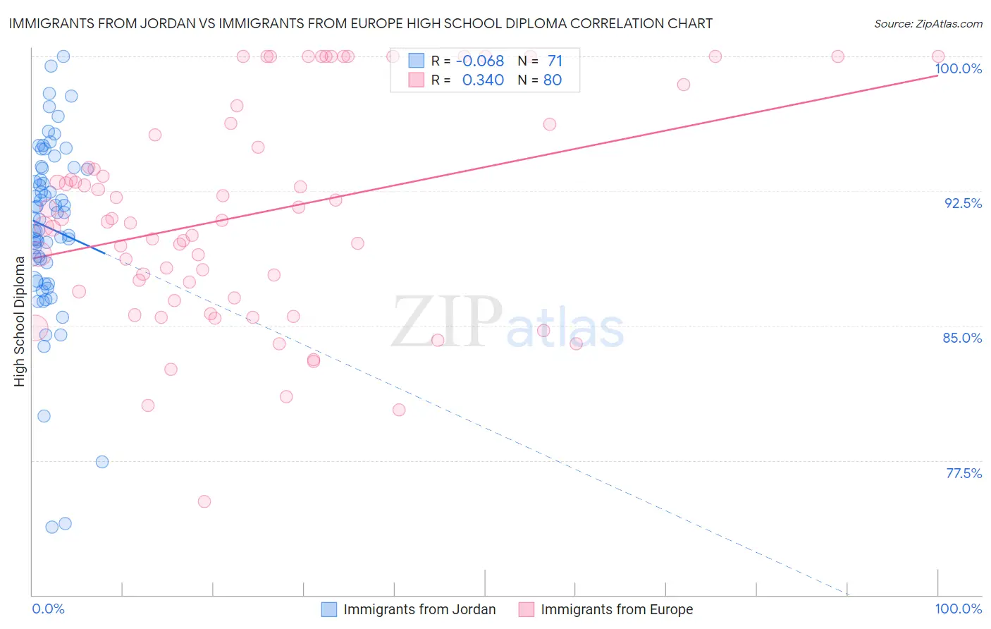 Immigrants from Jordan vs Immigrants from Europe High School Diploma