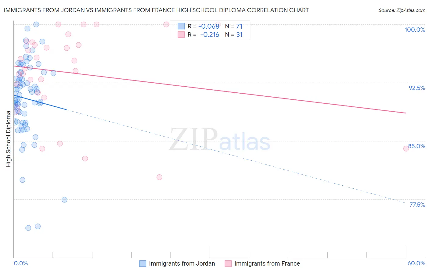 Immigrants from Jordan vs Immigrants from France High School Diploma