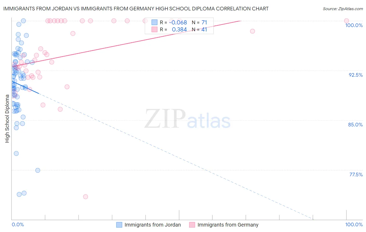 Immigrants from Jordan vs Immigrants from Germany High School Diploma