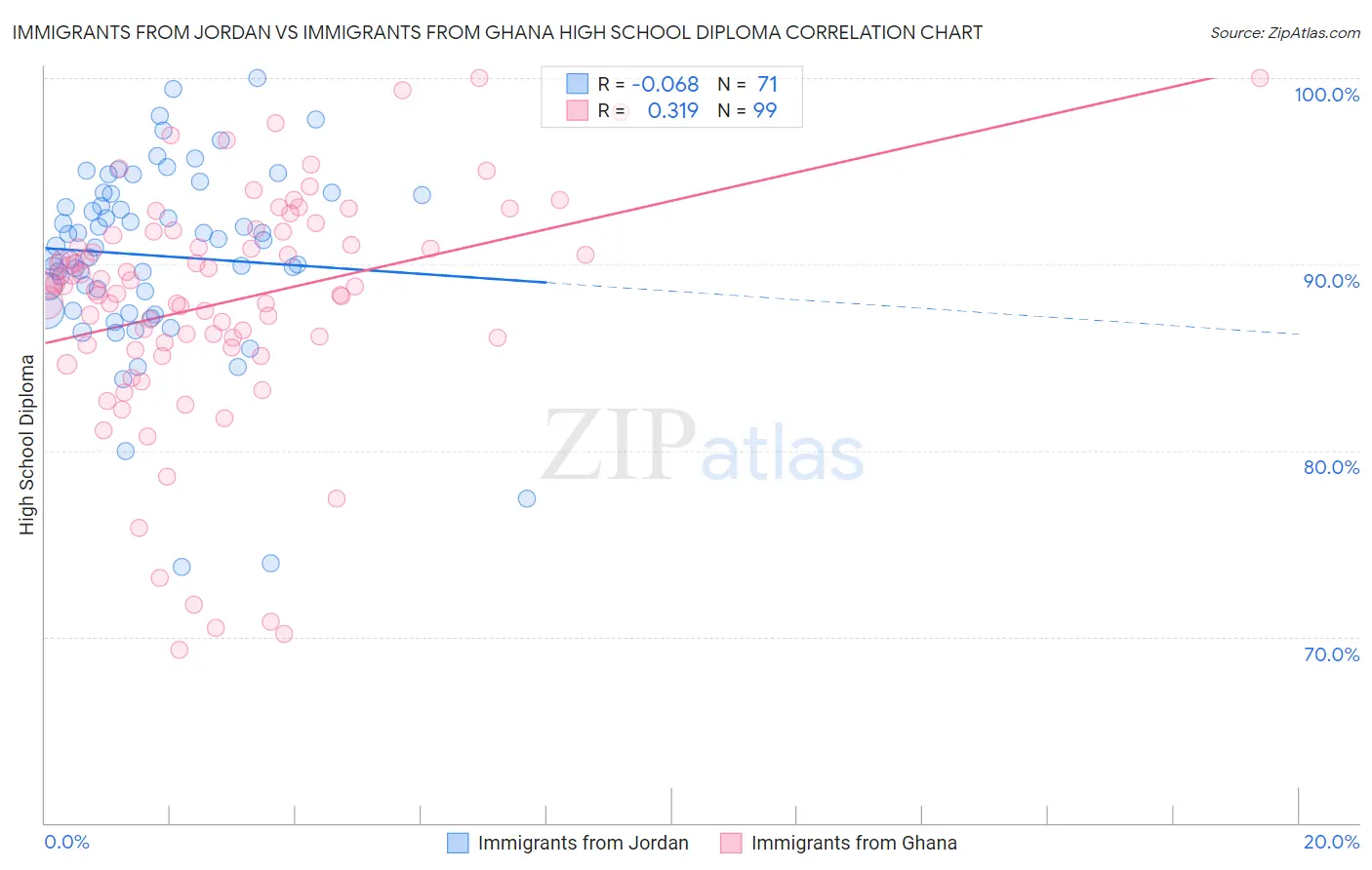 Immigrants from Jordan vs Immigrants from Ghana High School Diploma