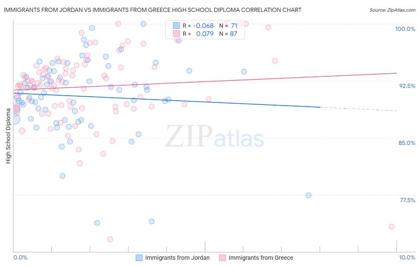 Immigrants from Jordan vs Immigrants from Greece High School Diploma