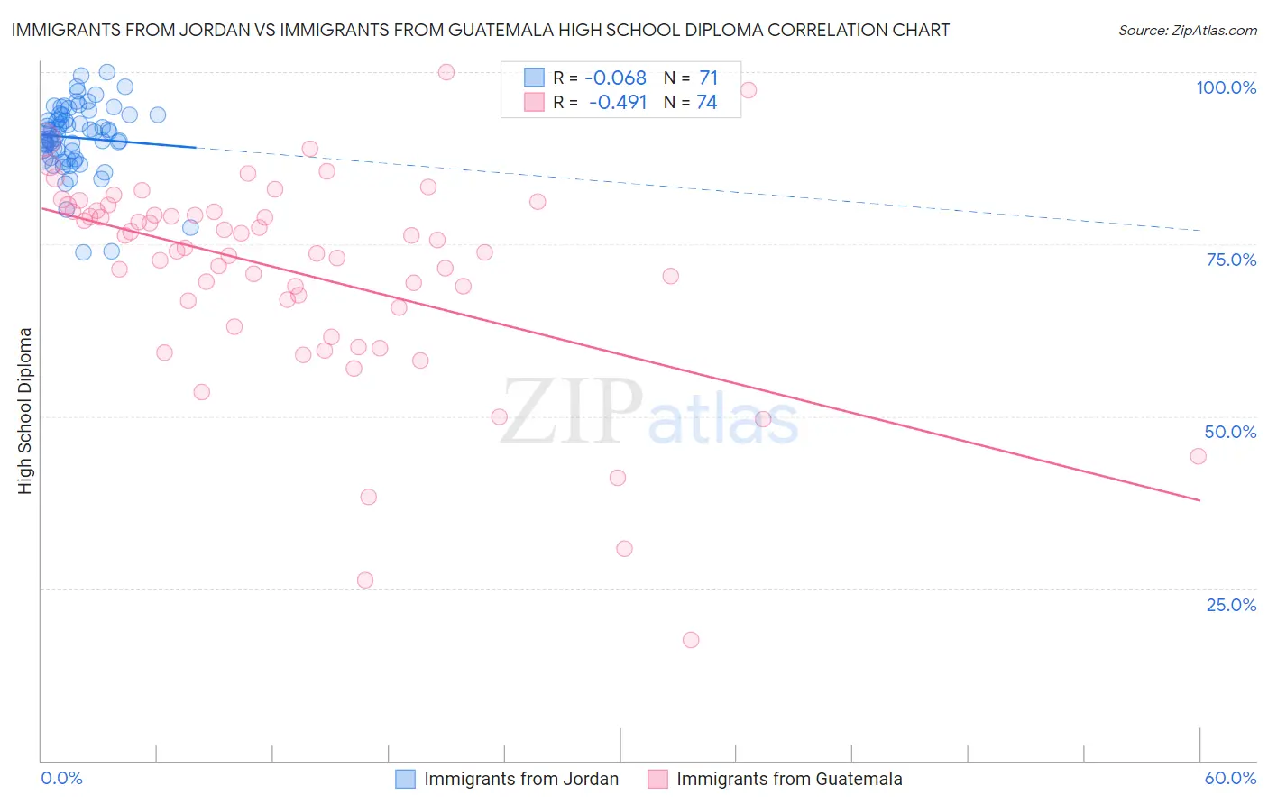 Immigrants from Jordan vs Immigrants from Guatemala High School Diploma