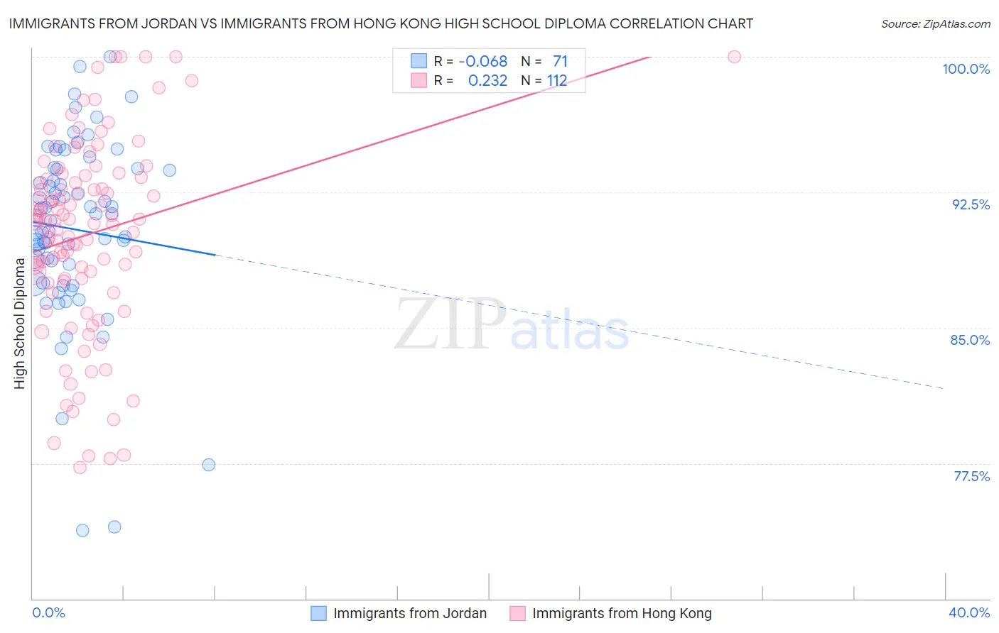 Immigrants from Jordan vs Immigrants from Hong Kong High School Diploma