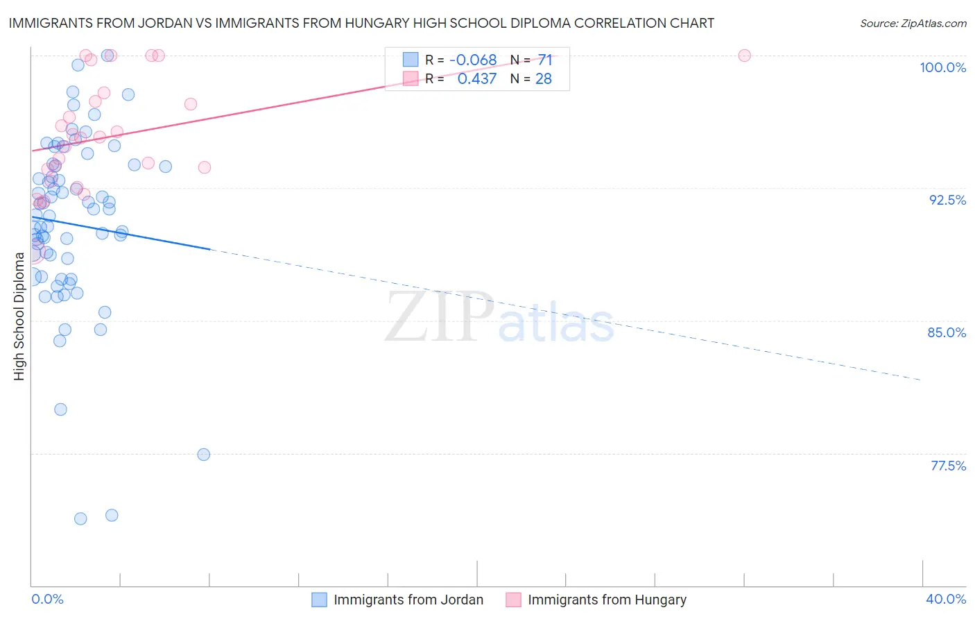 Immigrants from Jordan vs Immigrants from Hungary High School Diploma