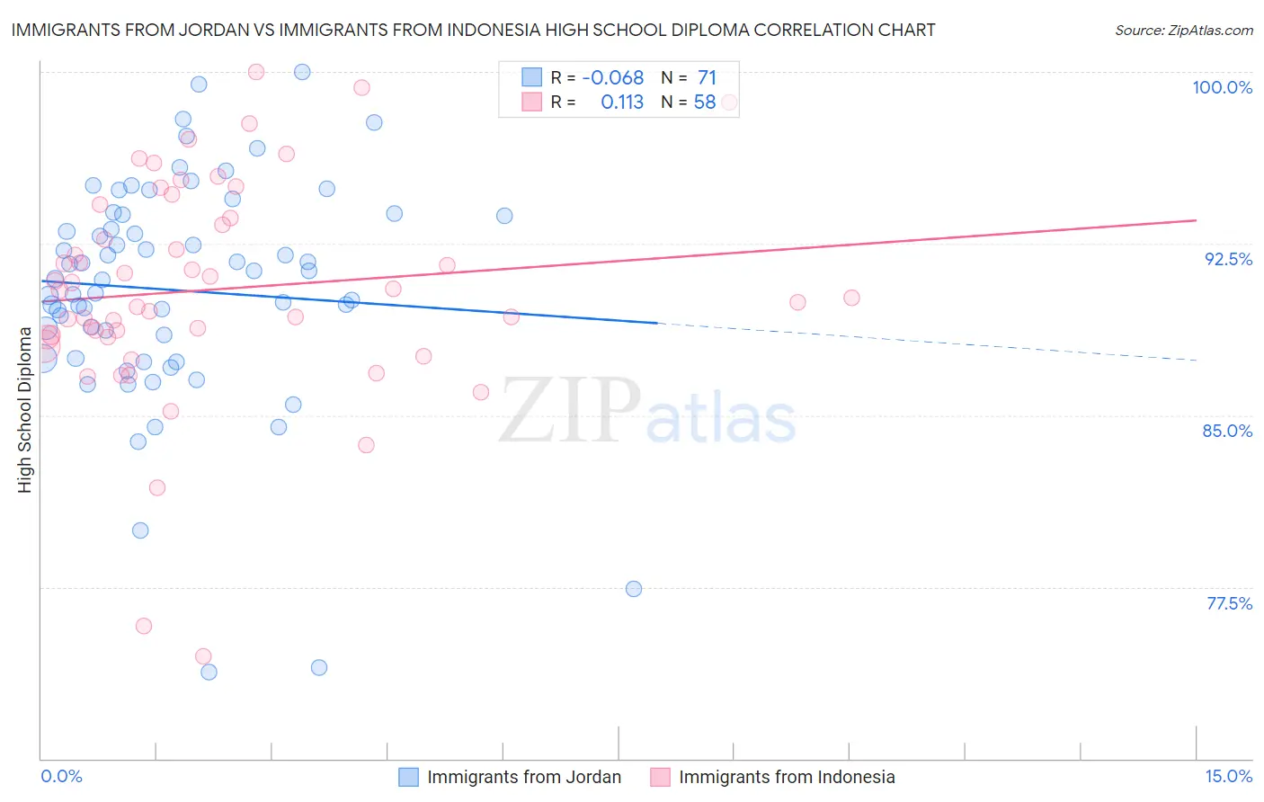Immigrants from Jordan vs Immigrants from Indonesia High School Diploma