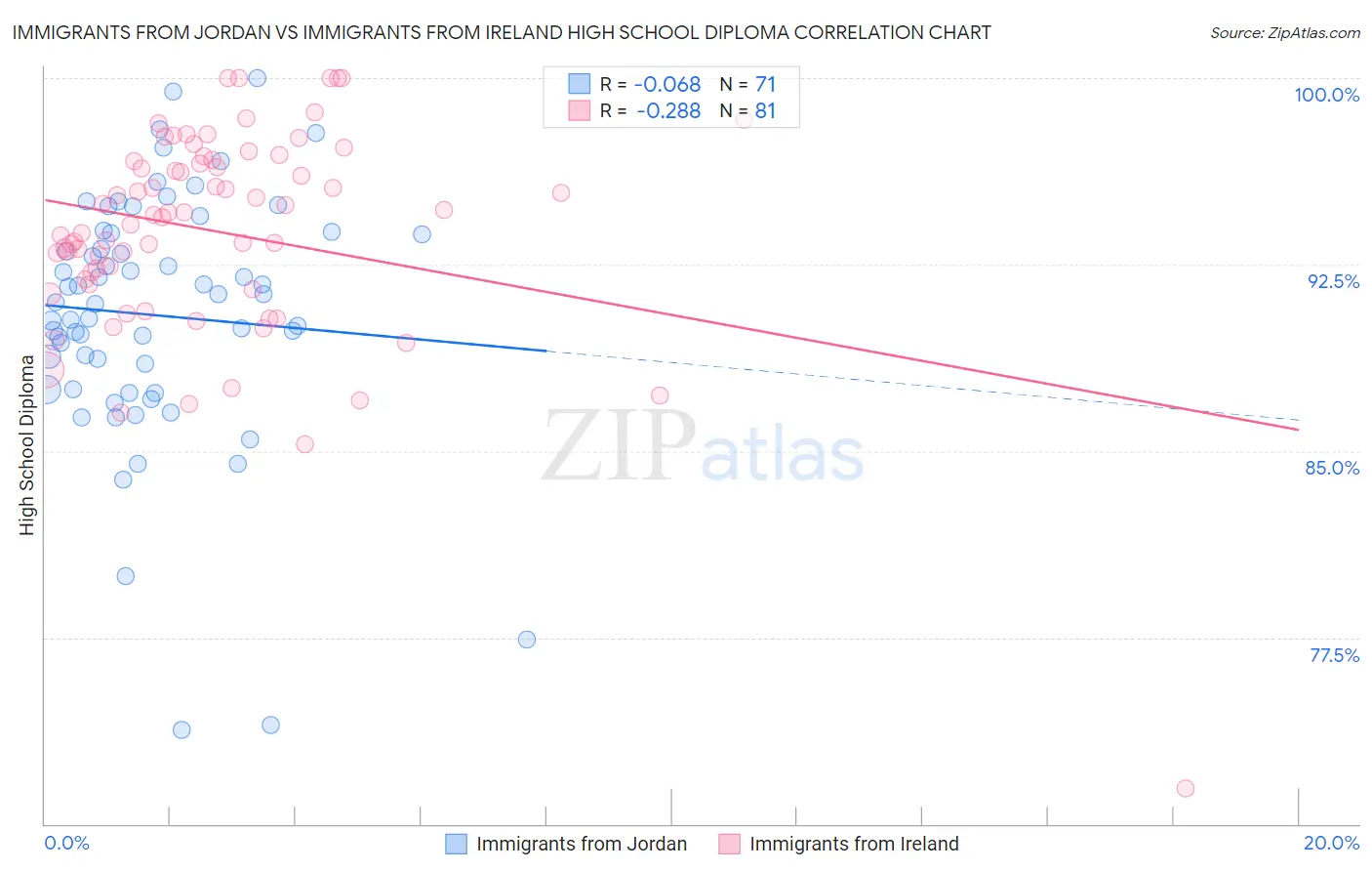 Immigrants from Jordan vs Immigrants from Ireland High School Diploma