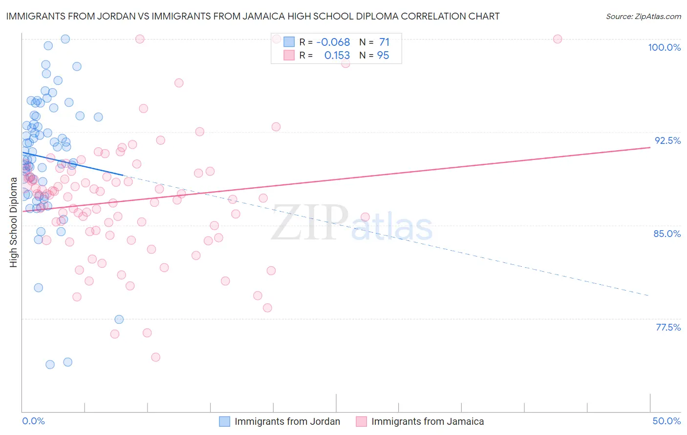 Immigrants from Jordan vs Immigrants from Jamaica High School Diploma