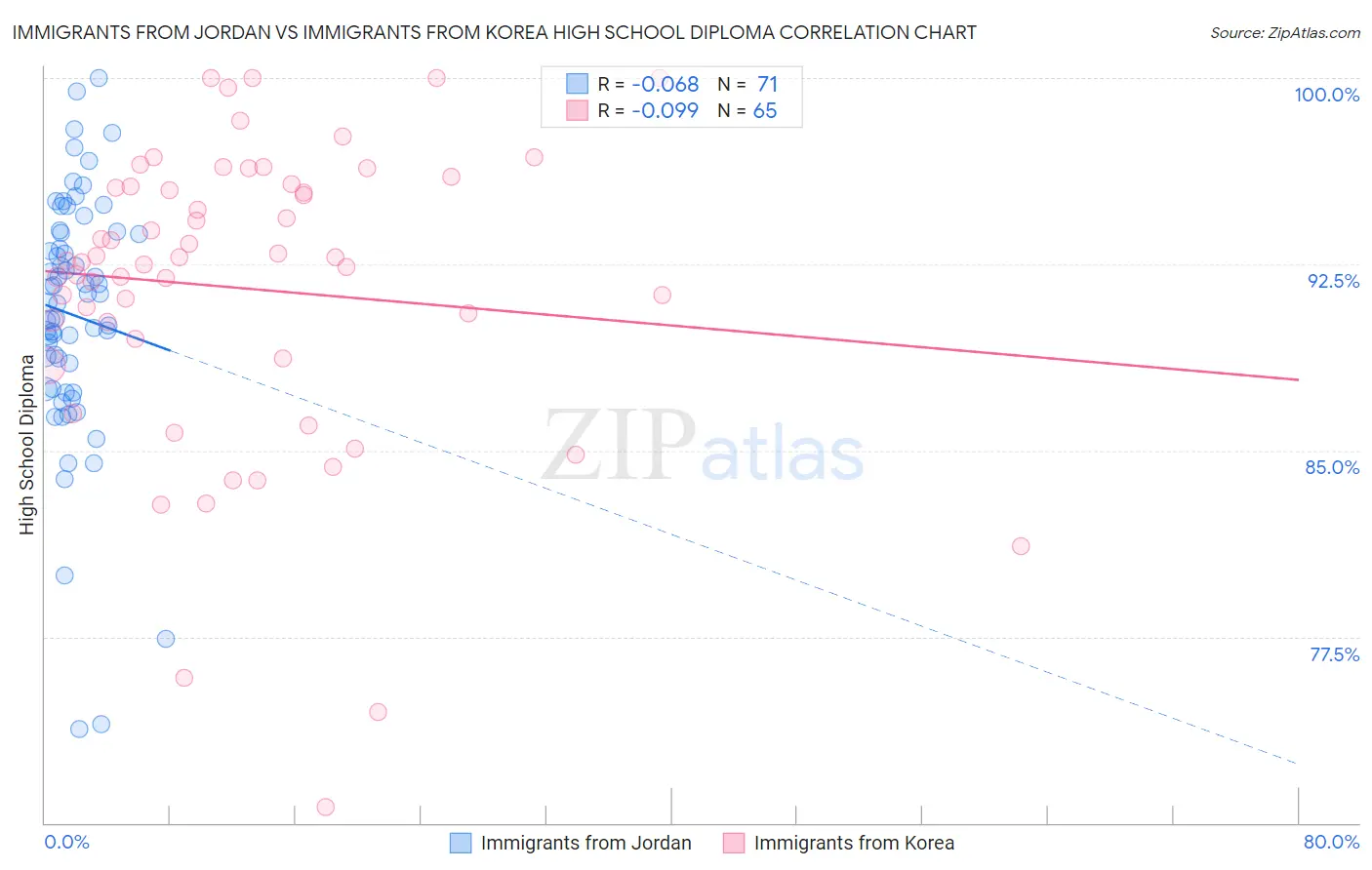 Immigrants from Jordan vs Immigrants from Korea High School Diploma