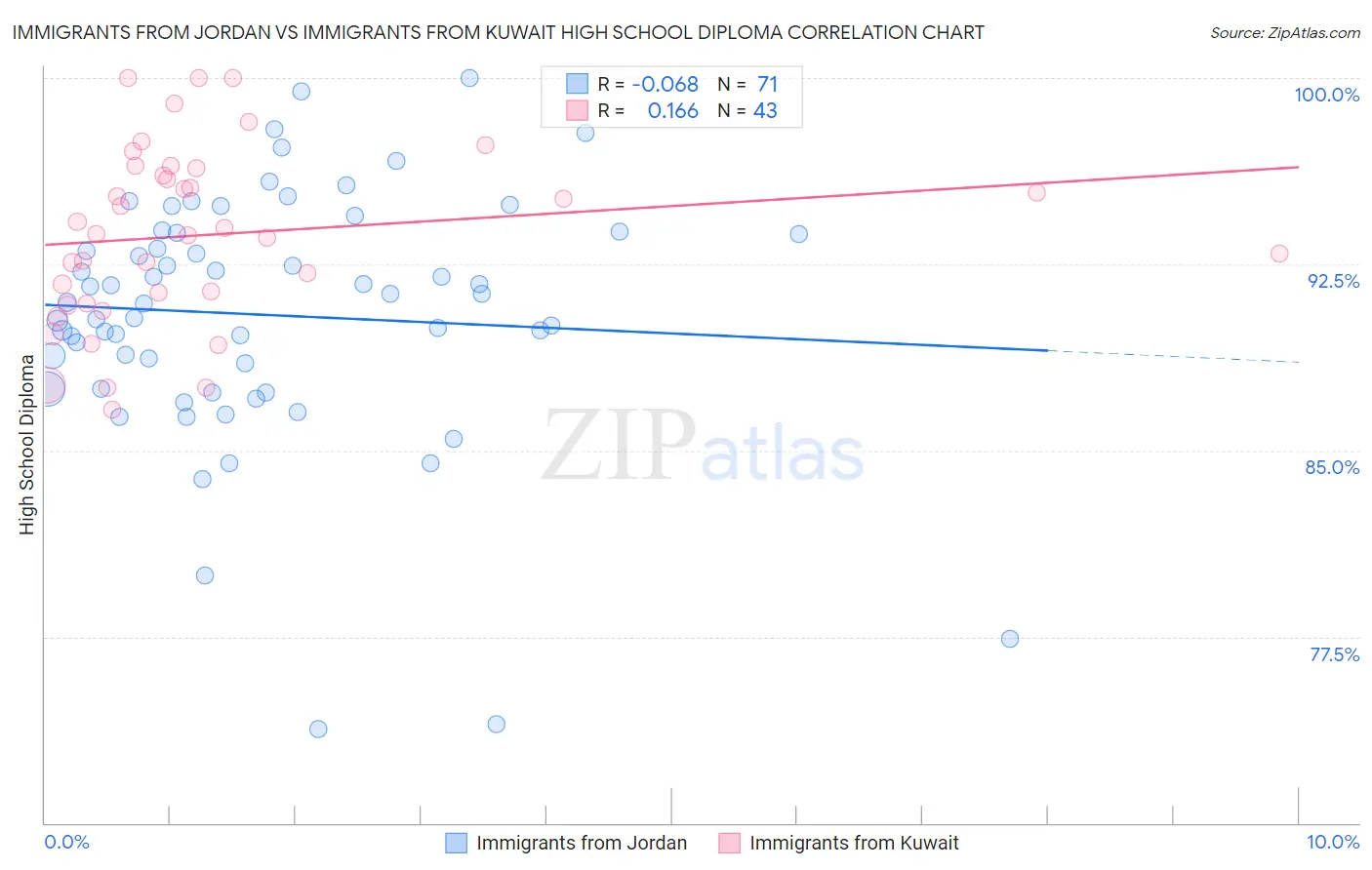 Immigrants from Jordan vs Immigrants from Kuwait High School Diploma