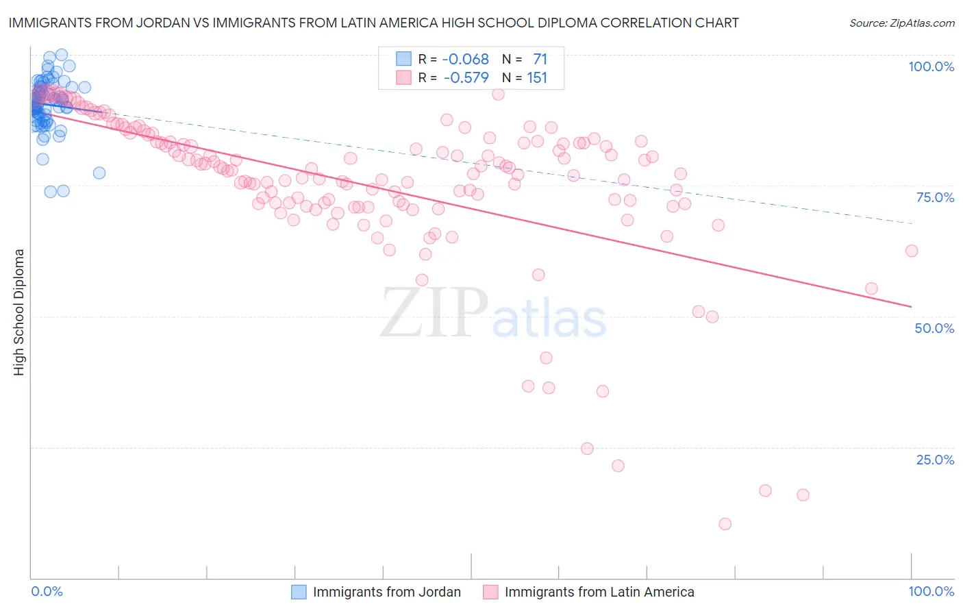 Immigrants from Jordan vs Immigrants from Latin America High School Diploma
