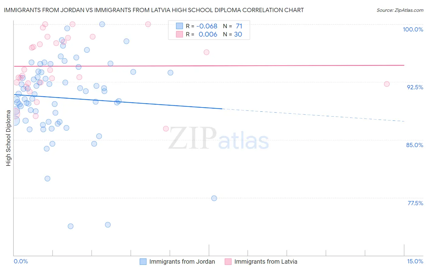 Immigrants from Jordan vs Immigrants from Latvia High School Diploma