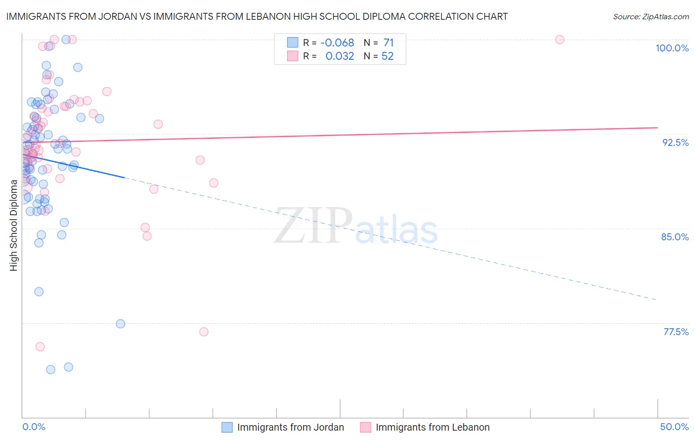 Immigrants from Jordan vs Immigrants from Lebanon High School Diploma