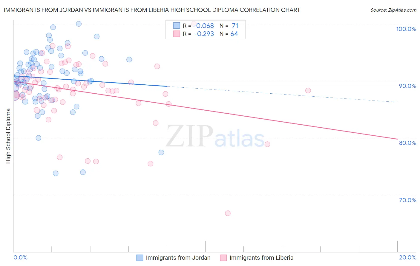 Immigrants from Jordan vs Immigrants from Liberia High School Diploma