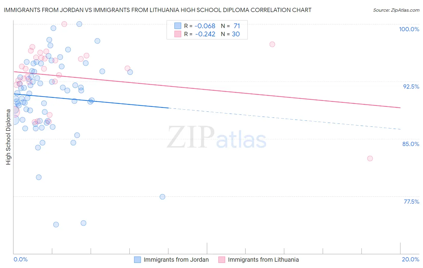 Immigrants from Jordan vs Immigrants from Lithuania High School Diploma