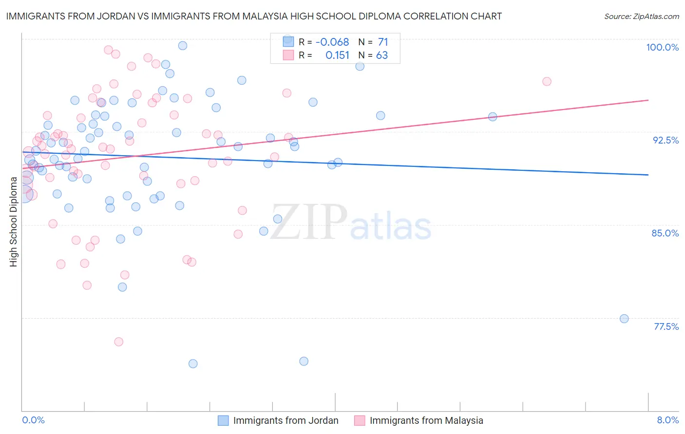 Immigrants from Jordan vs Immigrants from Malaysia High School Diploma