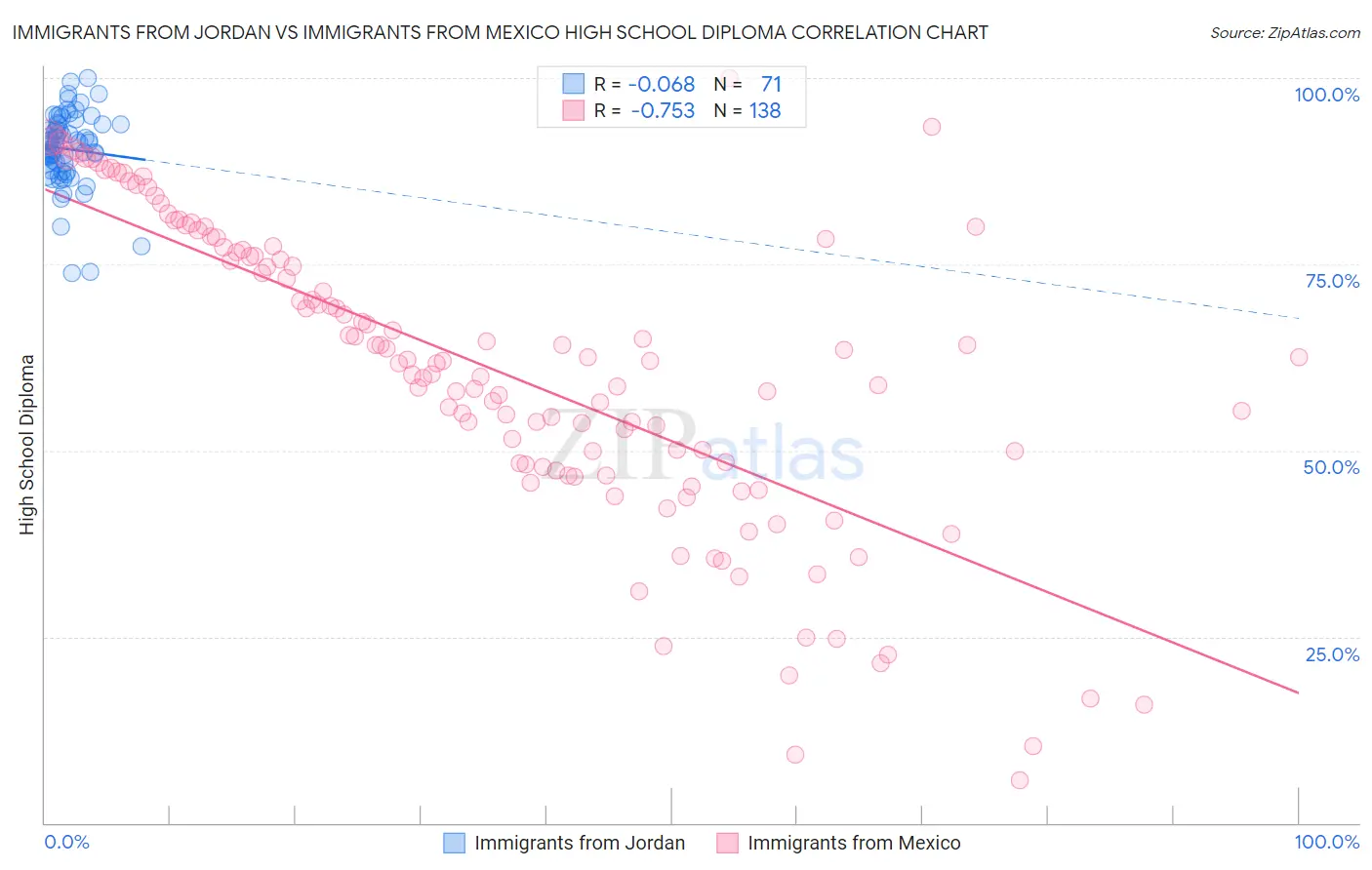Immigrants from Jordan vs Immigrants from Mexico High School Diploma