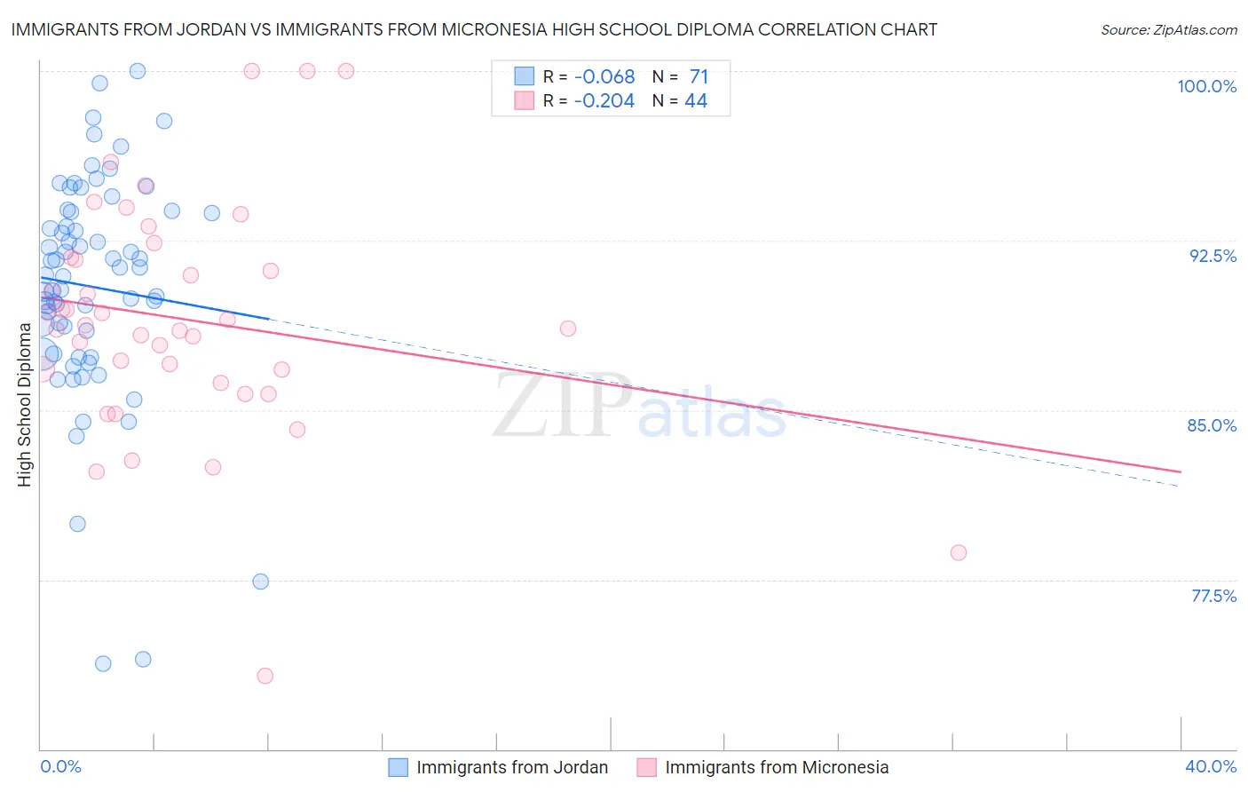 Immigrants from Jordan vs Immigrants from Micronesia High School Diploma