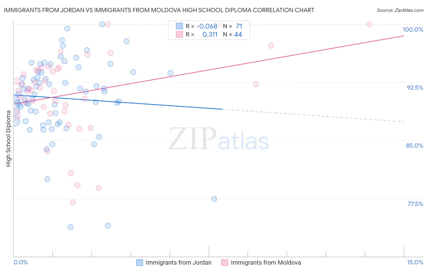 Immigrants from Jordan vs Immigrants from Moldova High School Diploma