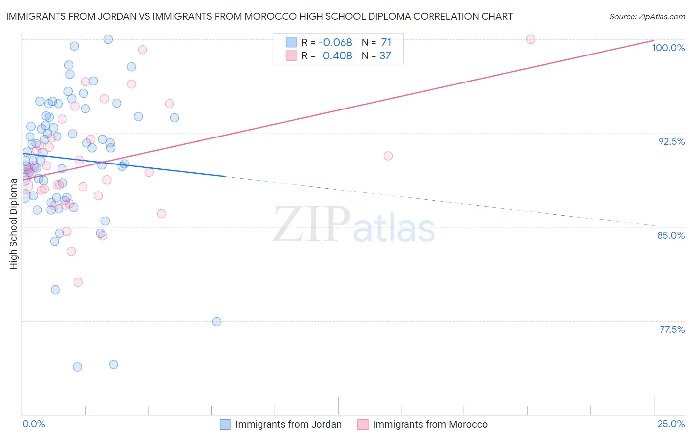Immigrants from Jordan vs Immigrants from Morocco High School Diploma
