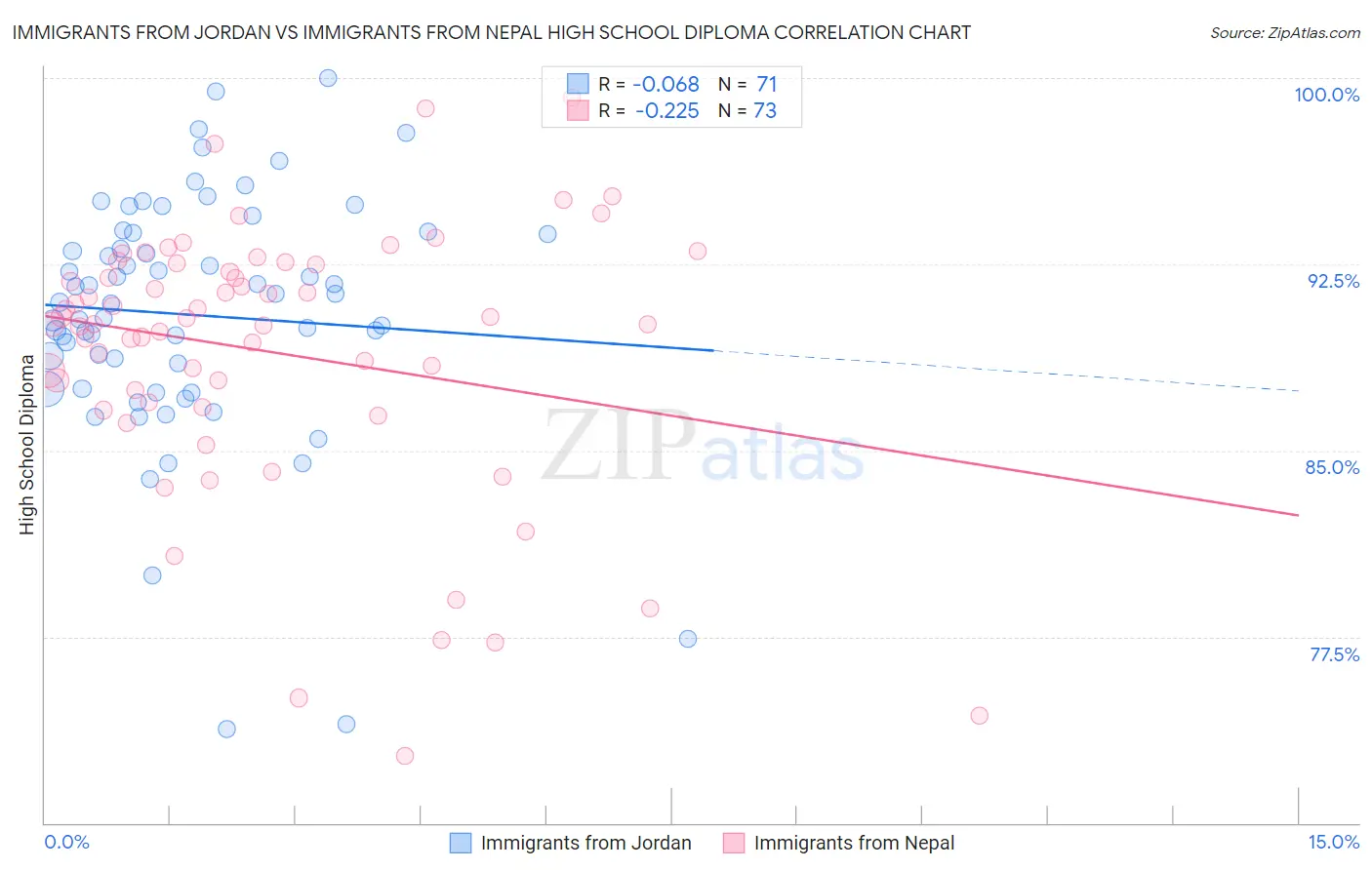 Immigrants from Jordan vs Immigrants from Nepal High School Diploma