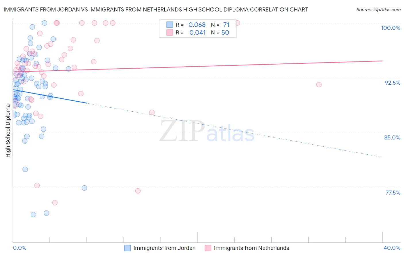 Immigrants from Jordan vs Immigrants from Netherlands High School Diploma