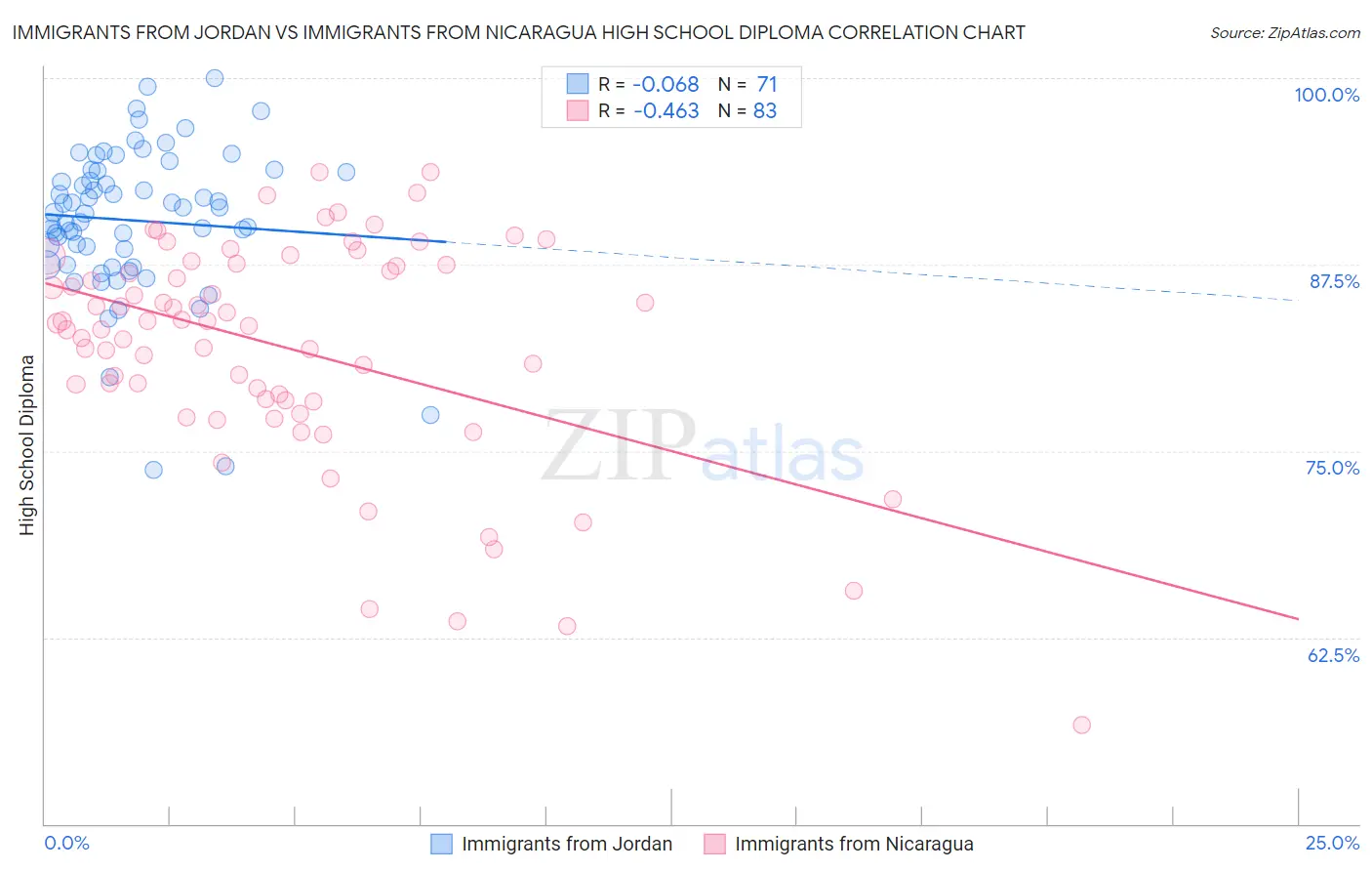 Immigrants from Jordan vs Immigrants from Nicaragua High School Diploma