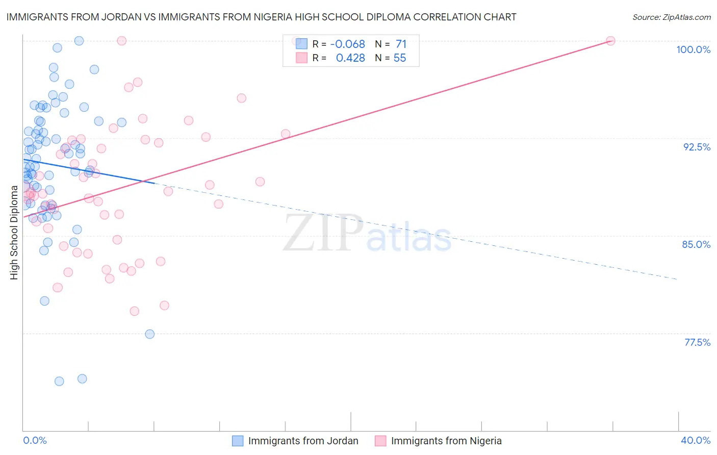 Immigrants from Jordan vs Immigrants from Nigeria High School Diploma