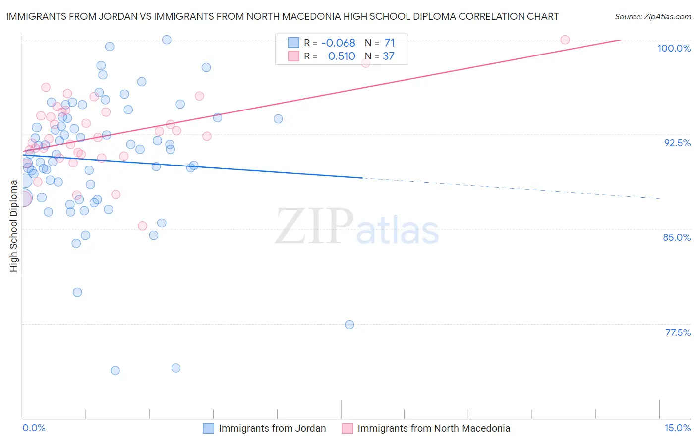 Immigrants from Jordan vs Immigrants from North Macedonia High School Diploma