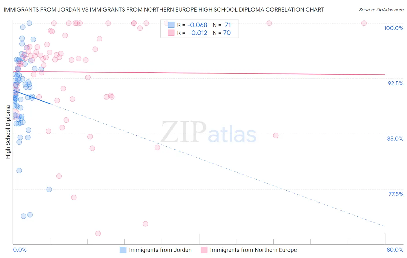 Immigrants from Jordan vs Immigrants from Northern Europe High School Diploma