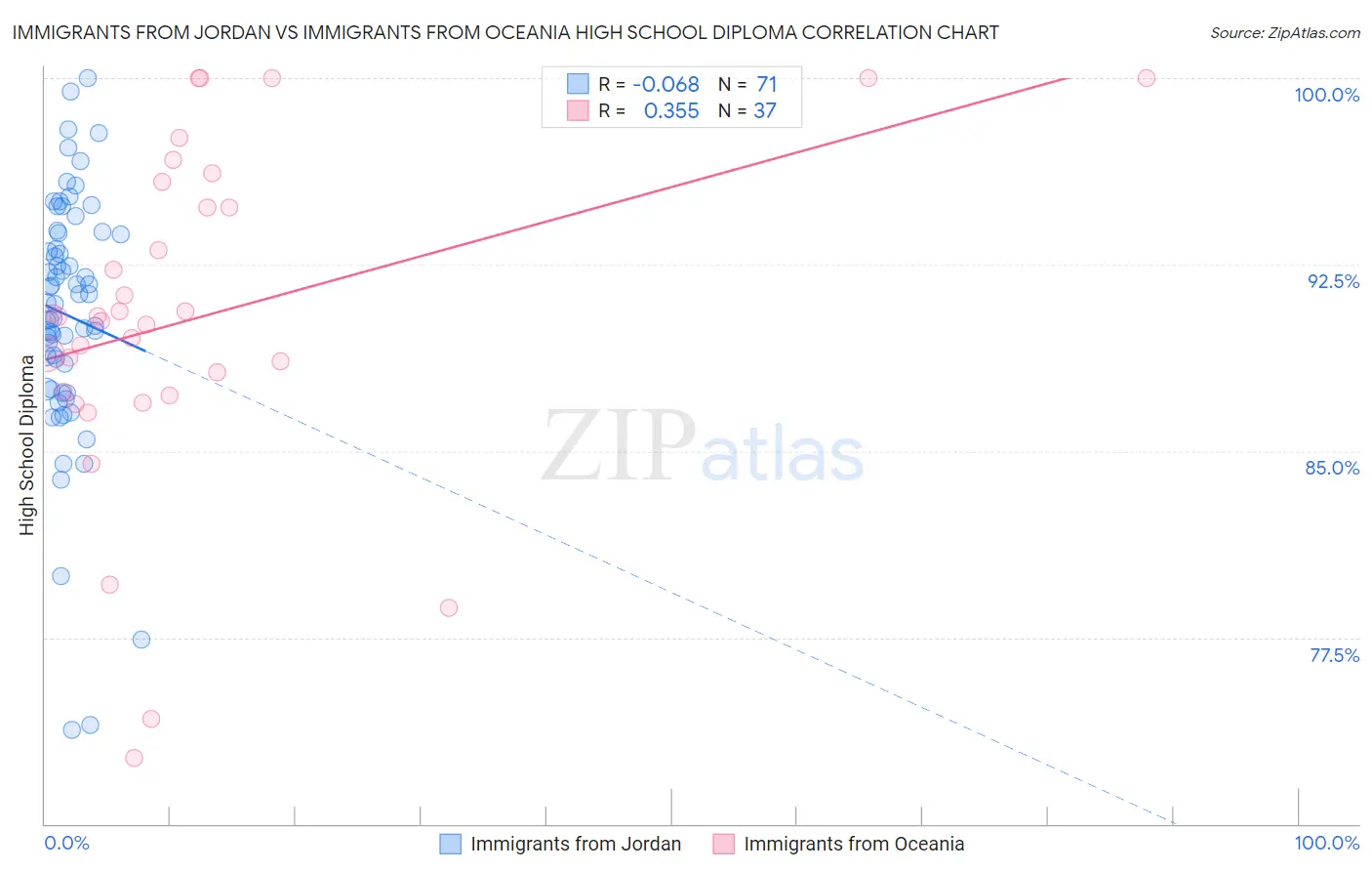 Immigrants from Jordan vs Immigrants from Oceania High School Diploma