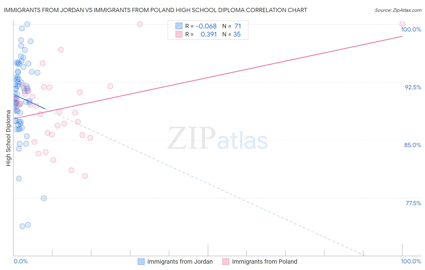 Immigrants from Jordan vs Immigrants from Poland High School Diploma