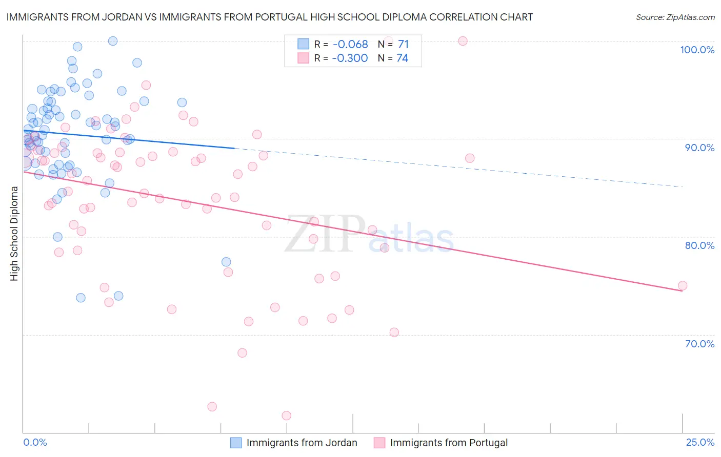Immigrants from Jordan vs Immigrants from Portugal High School Diploma
