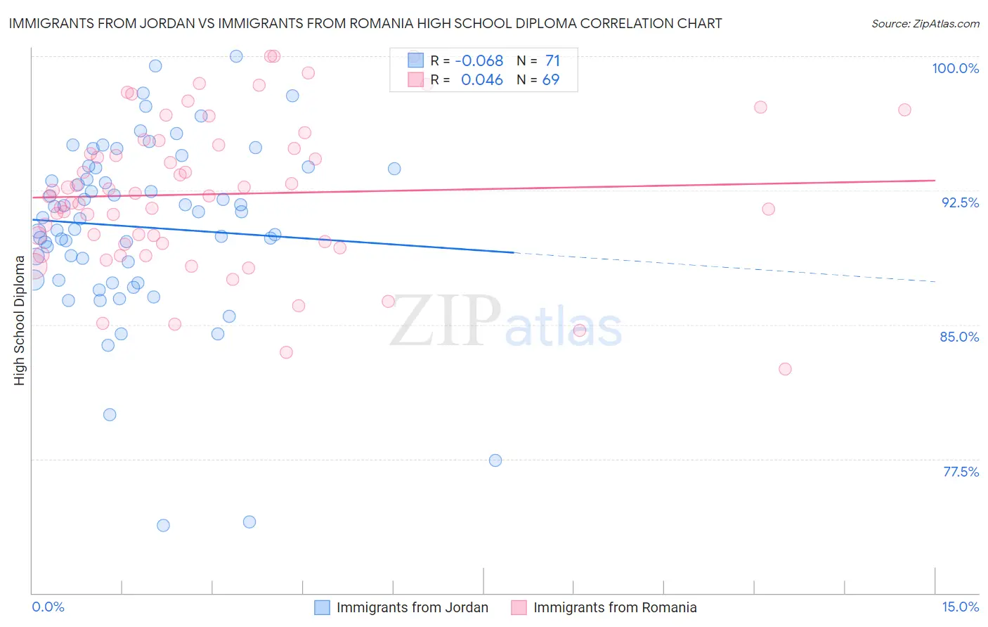 Immigrants from Jordan vs Immigrants from Romania High School Diploma