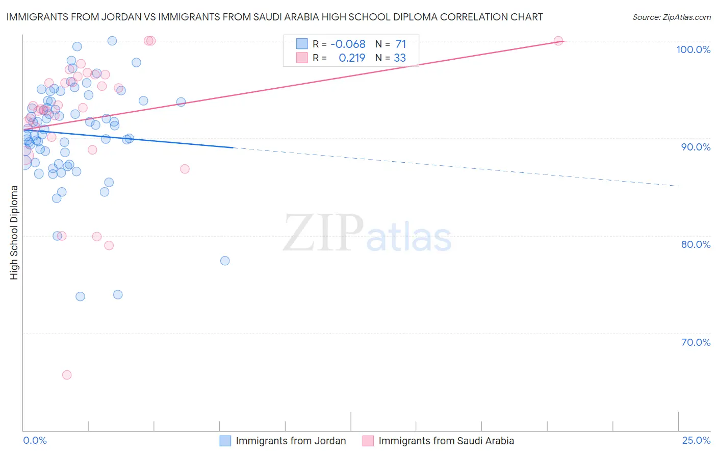 Immigrants from Jordan vs Immigrants from Saudi Arabia High School Diploma