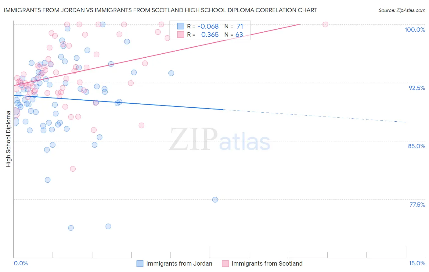 Immigrants from Jordan vs Immigrants from Scotland High School Diploma