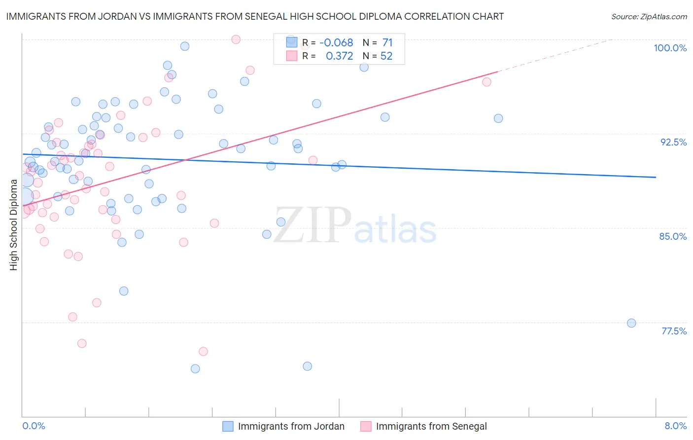 Immigrants from Jordan vs Immigrants from Senegal High School Diploma