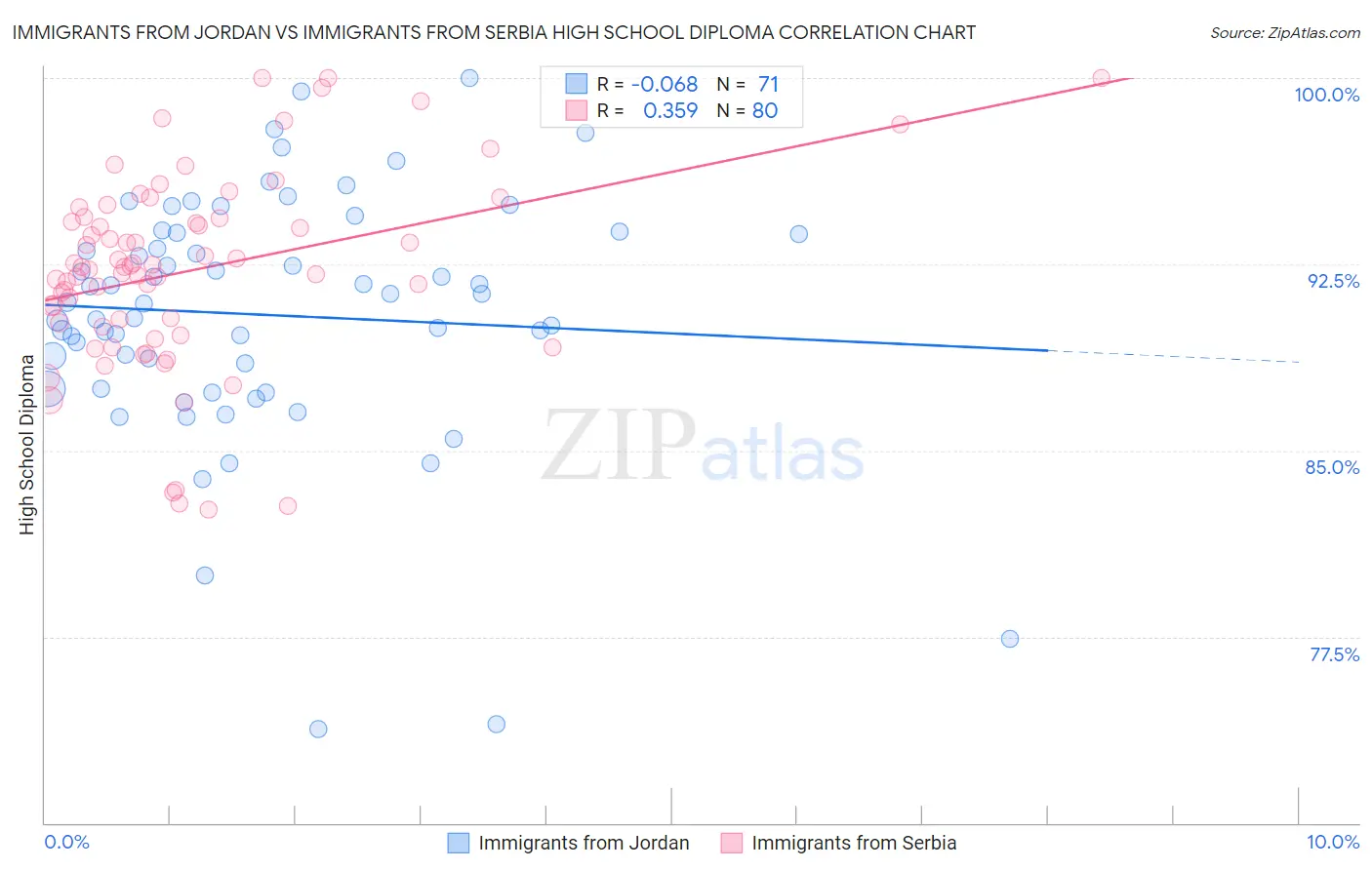 Immigrants from Jordan vs Immigrants from Serbia High School Diploma
