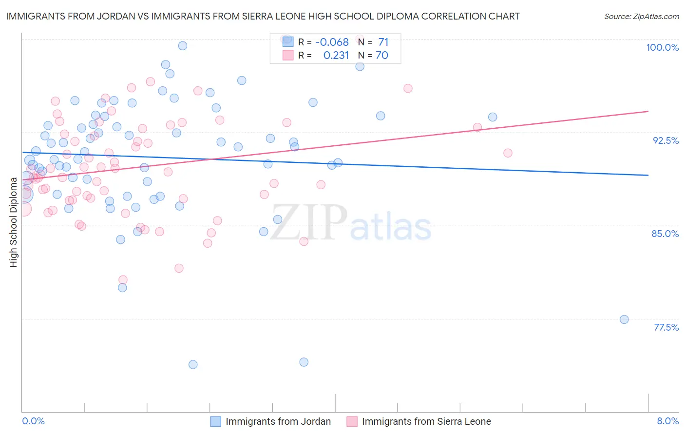 Immigrants from Jordan vs Immigrants from Sierra Leone High School Diploma
