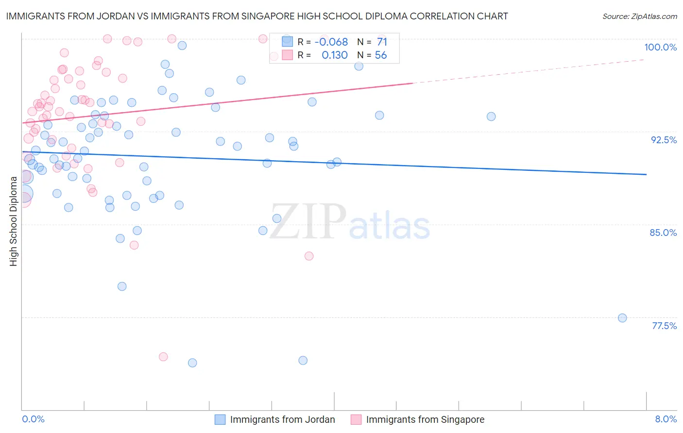 Immigrants from Jordan vs Immigrants from Singapore High School Diploma