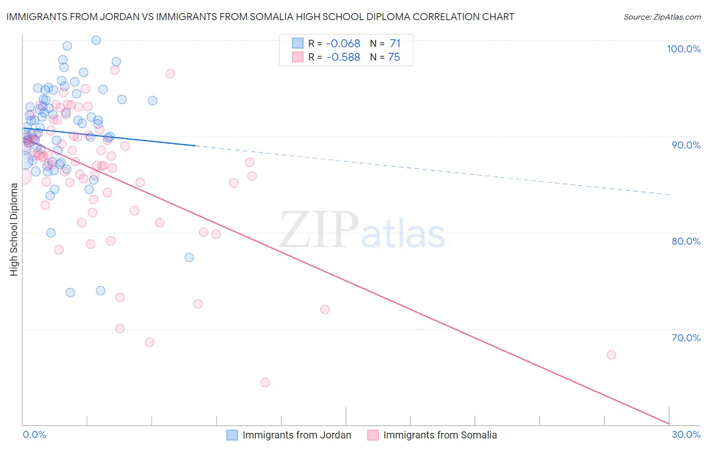 Immigrants from Jordan vs Immigrants from Somalia High School Diploma