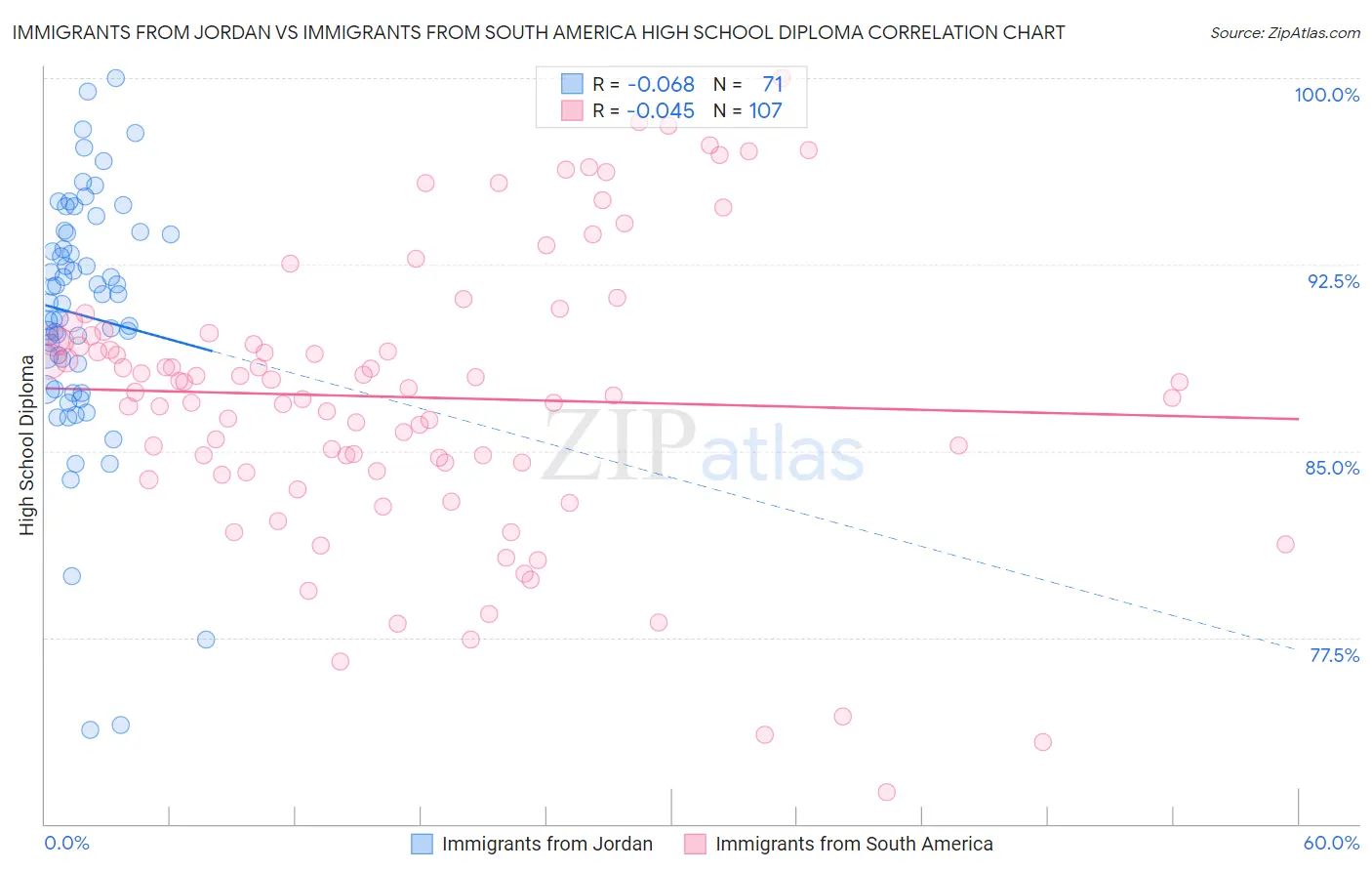 Immigrants from Jordan vs Immigrants from South America High School Diploma