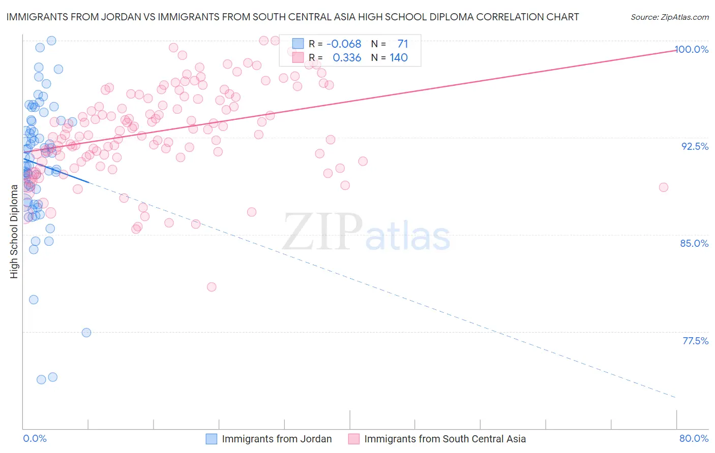 Immigrants from Jordan vs Immigrants from South Central Asia High School Diploma
