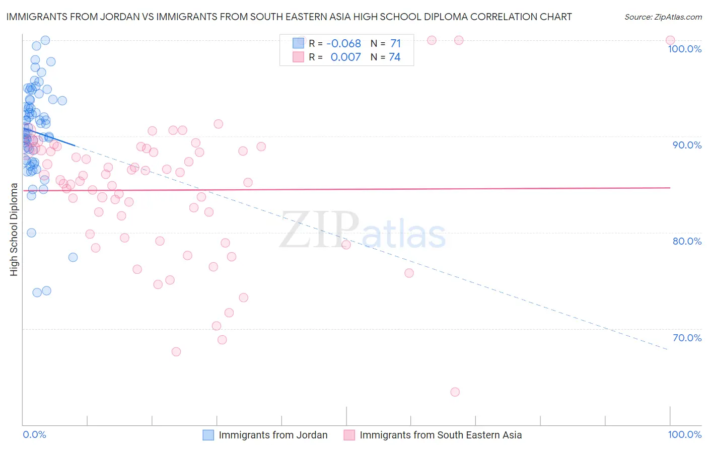 Immigrants from Jordan vs Immigrants from South Eastern Asia High School Diploma