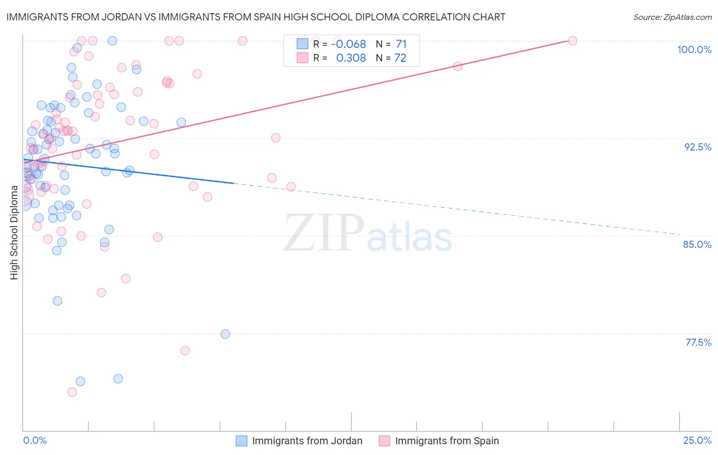 Immigrants from Jordan vs Immigrants from Spain High School Diploma