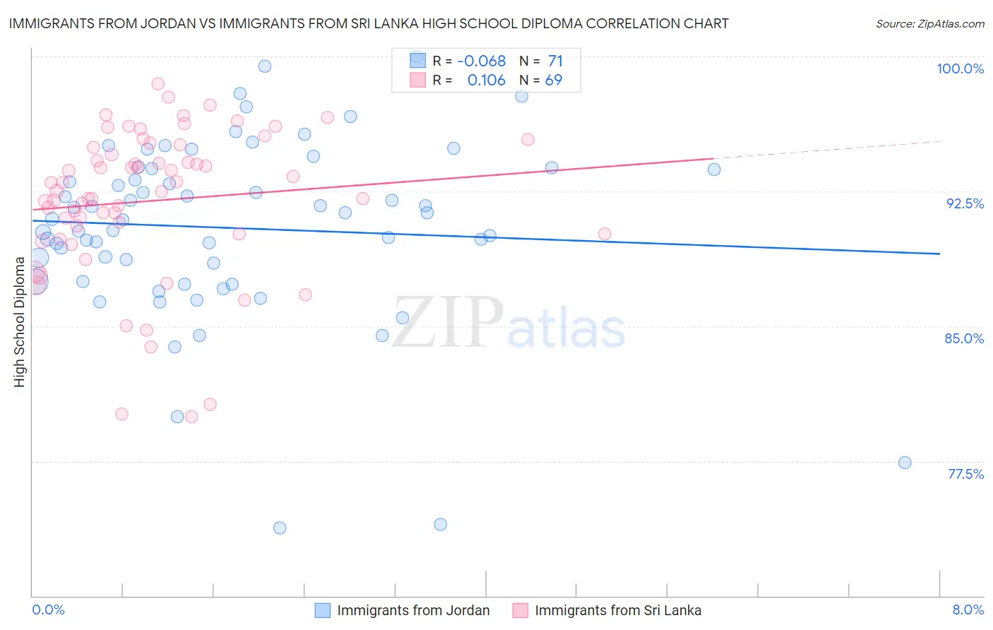 Immigrants from Jordan vs Immigrants from Sri Lanka High School Diploma