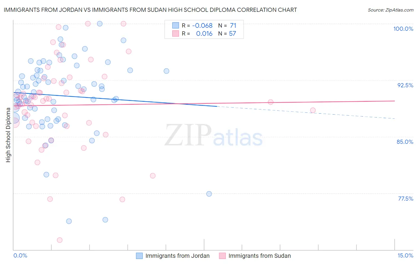 Immigrants from Jordan vs Immigrants from Sudan High School Diploma