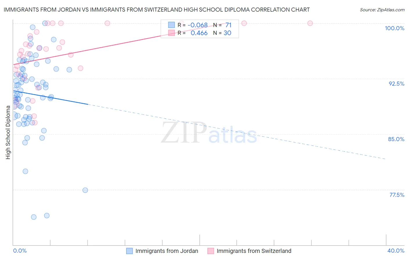 Immigrants from Jordan vs Immigrants from Switzerland High School Diploma