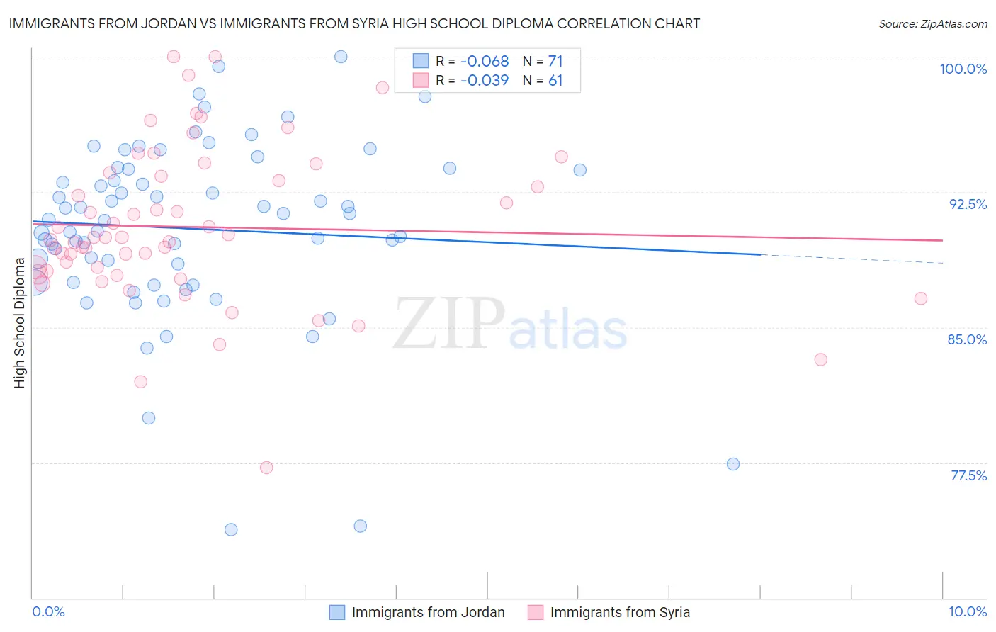 Immigrants from Jordan vs Immigrants from Syria High School Diploma