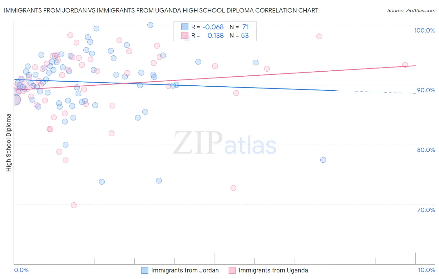 Immigrants from Jordan vs Immigrants from Uganda High School Diploma